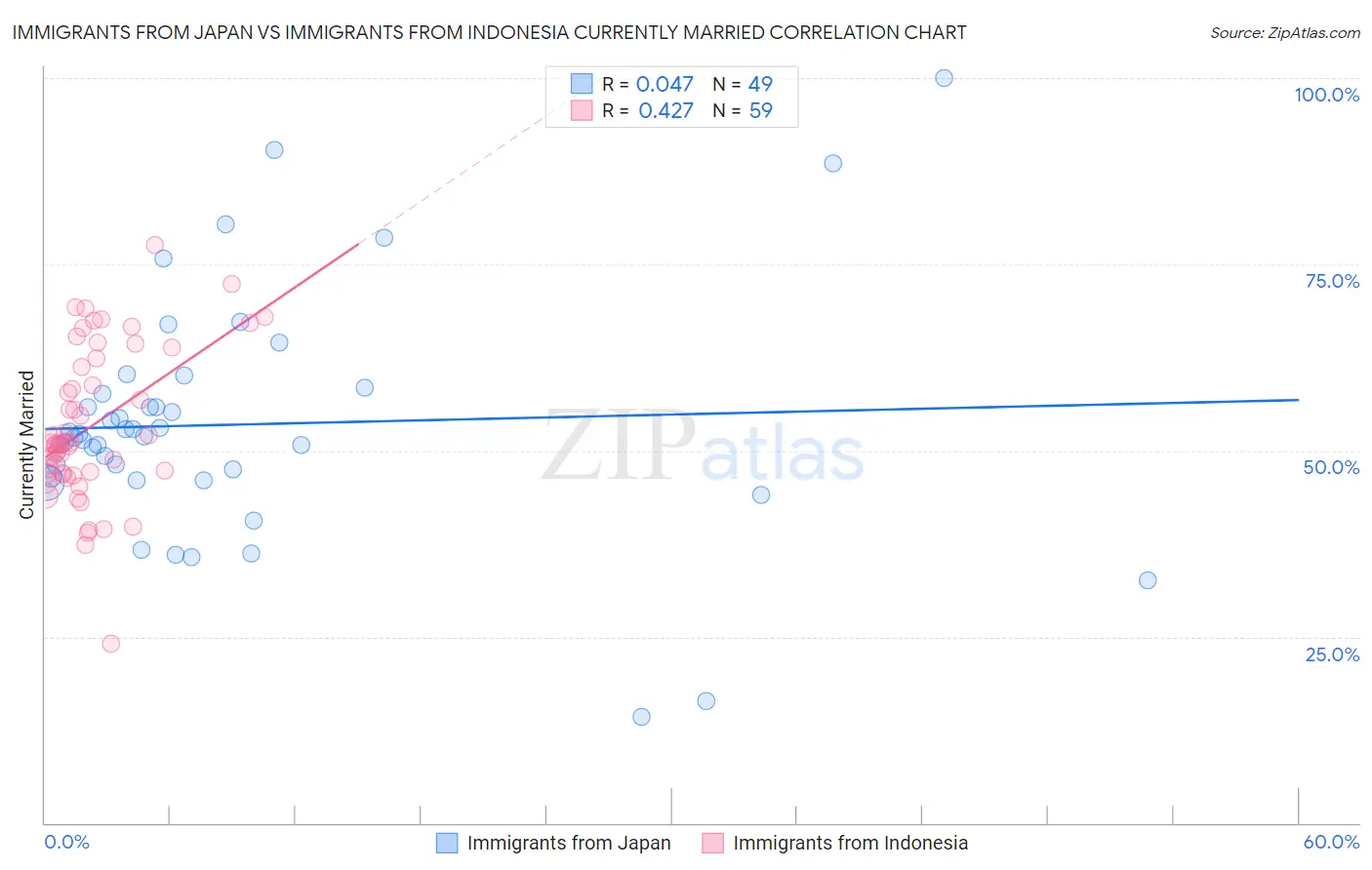Immigrants from Japan vs Immigrants from Indonesia Currently Married