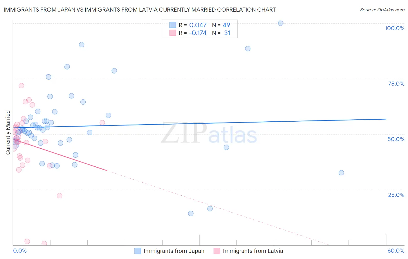 Immigrants from Japan vs Immigrants from Latvia Currently Married