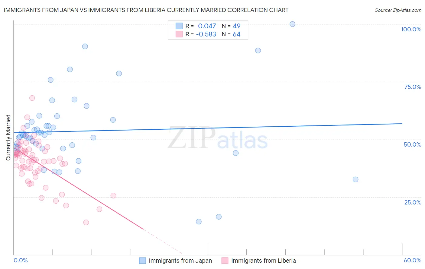 Immigrants from Japan vs Immigrants from Liberia Currently Married