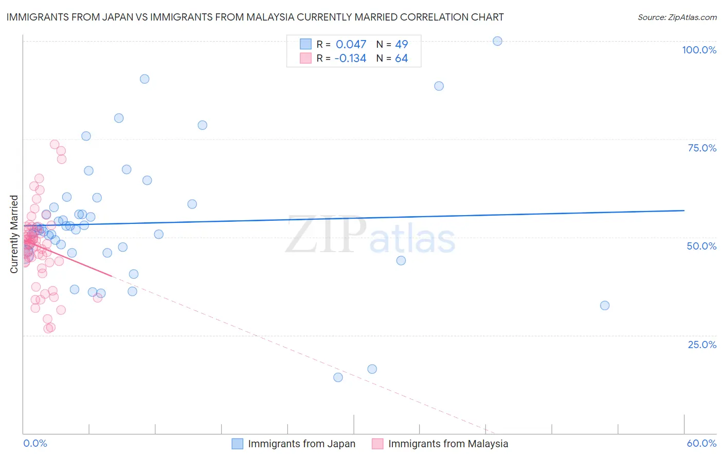 Immigrants from Japan vs Immigrants from Malaysia Currently Married