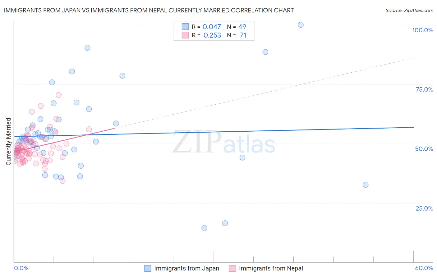 Immigrants from Japan vs Immigrants from Nepal Currently Married