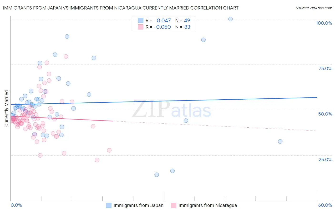 Immigrants from Japan vs Immigrants from Nicaragua Currently Married