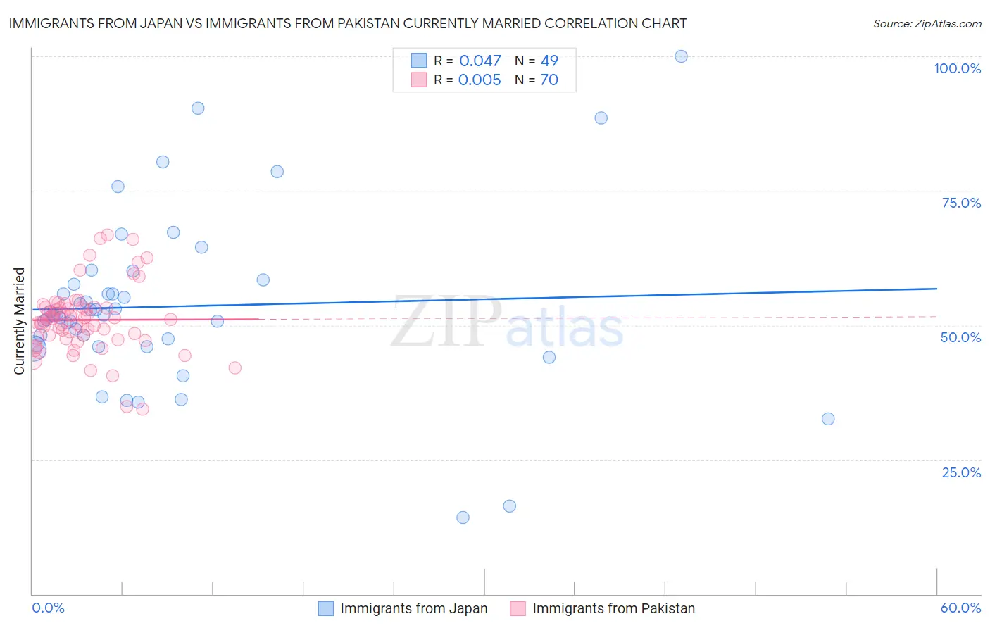 Immigrants from Japan vs Immigrants from Pakistan Currently Married