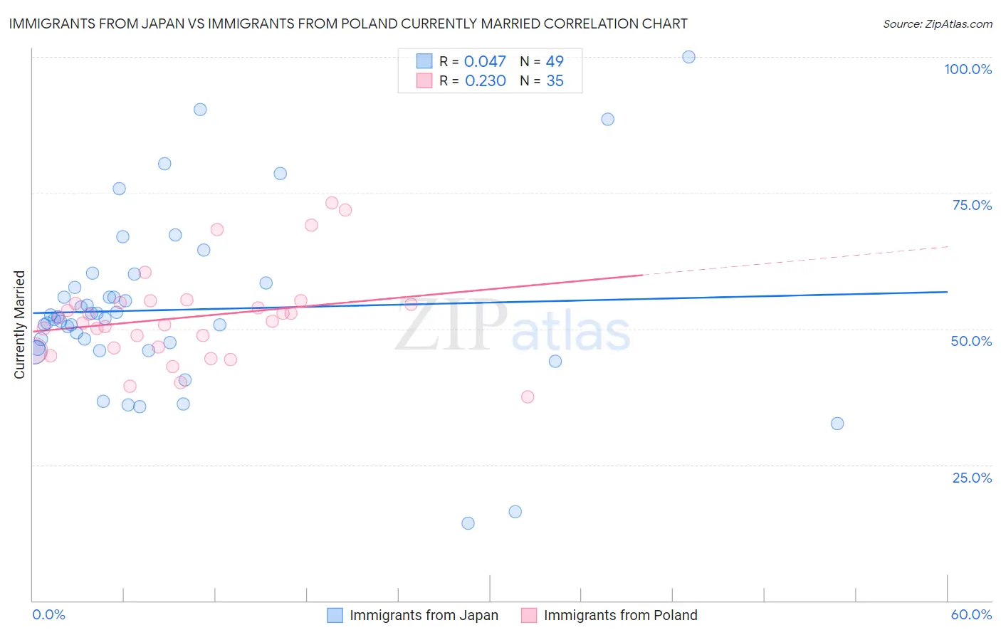 Immigrants from Japan vs Immigrants from Poland Currently Married