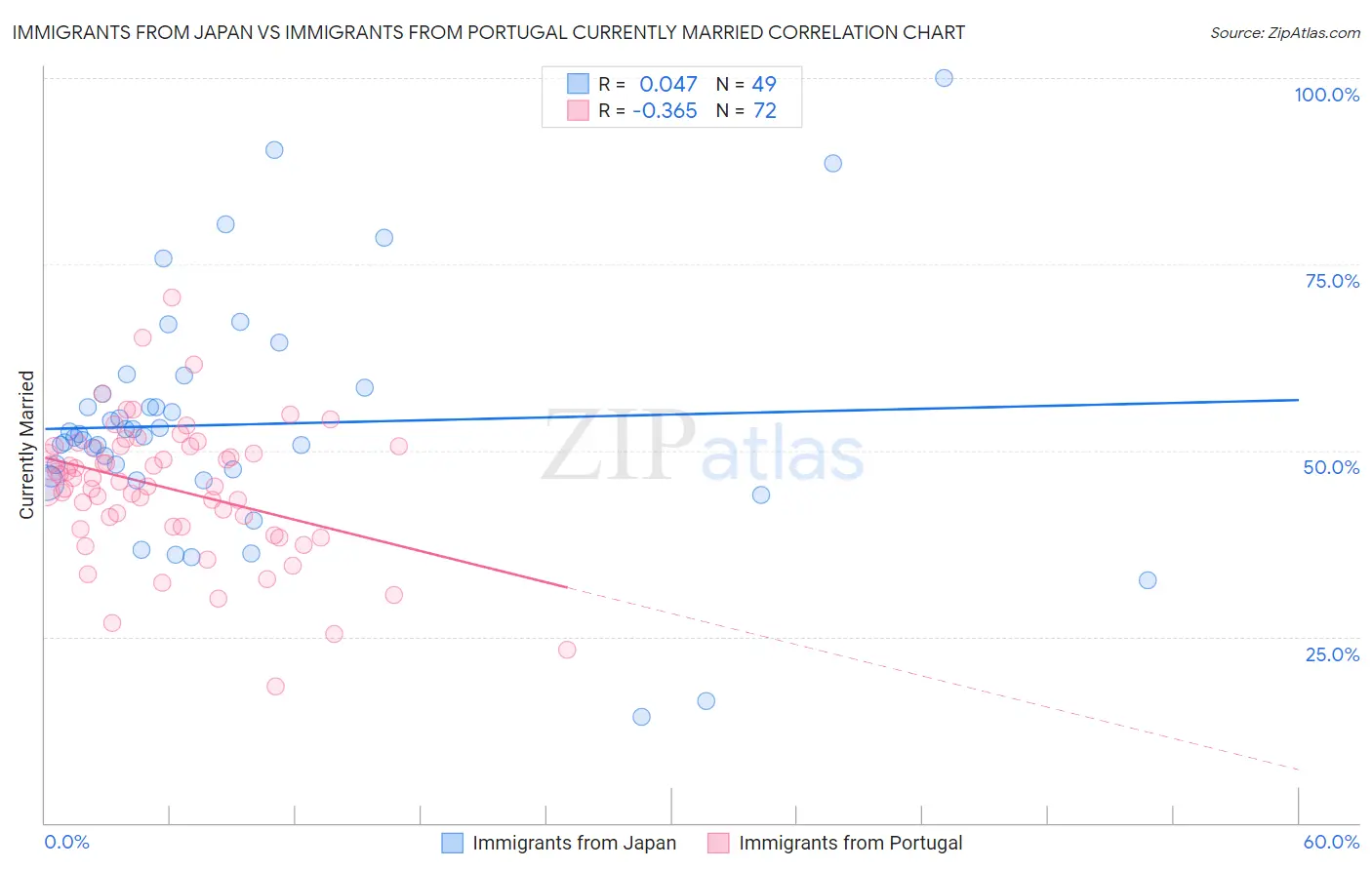 Immigrants from Japan vs Immigrants from Portugal Currently Married