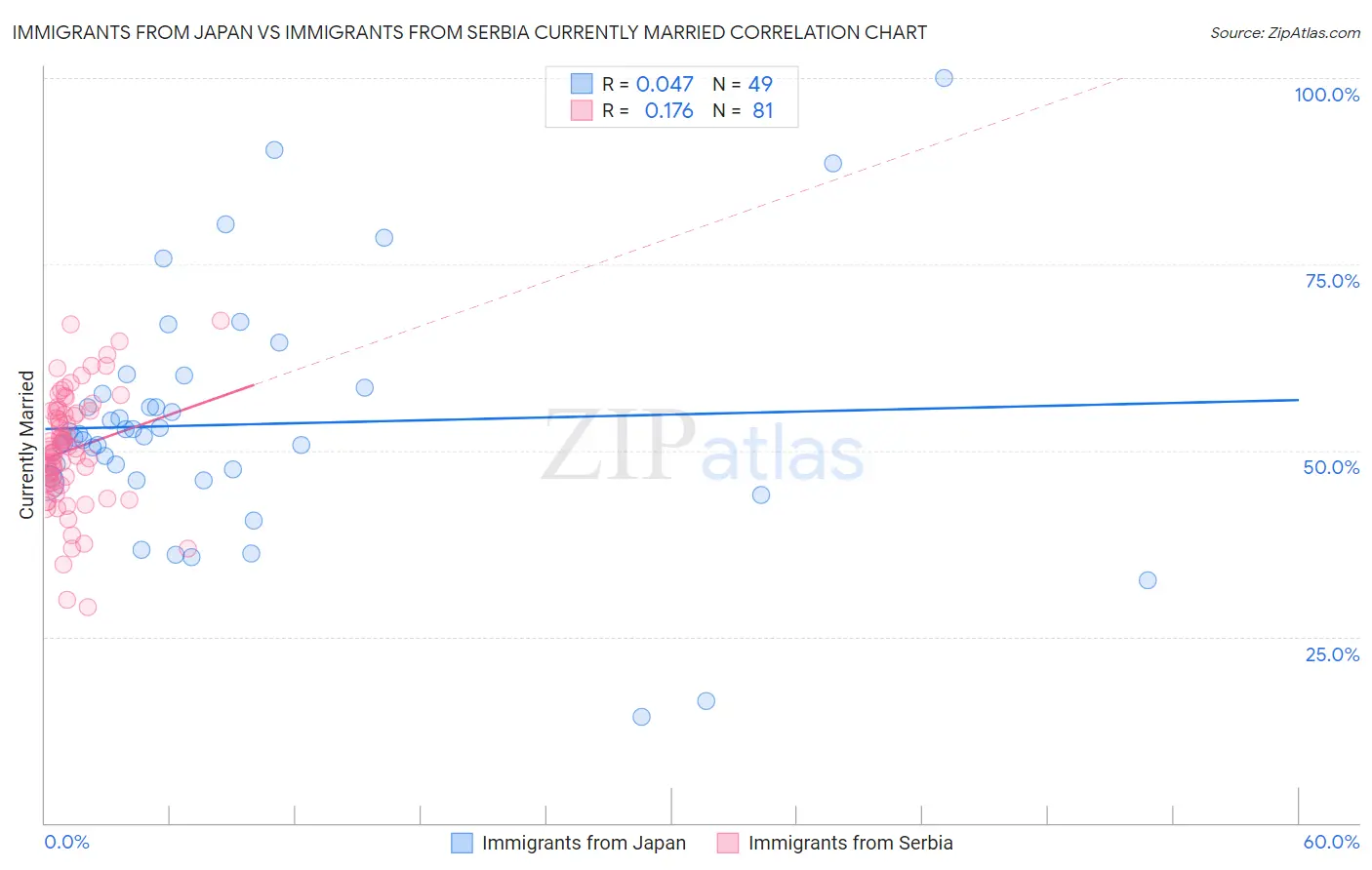 Immigrants from Japan vs Immigrants from Serbia Currently Married