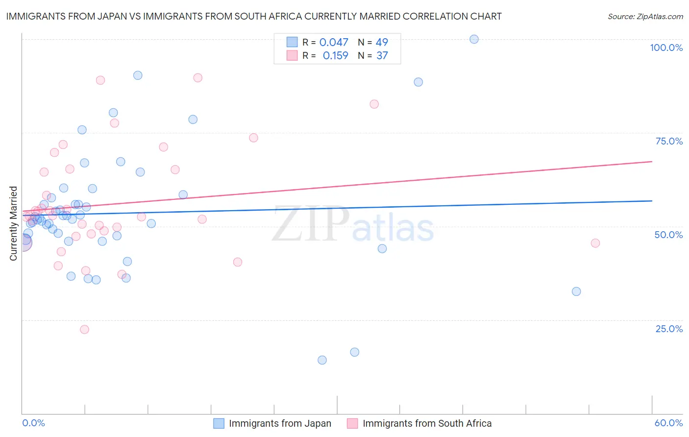 Immigrants from Japan vs Immigrants from South Africa Currently Married