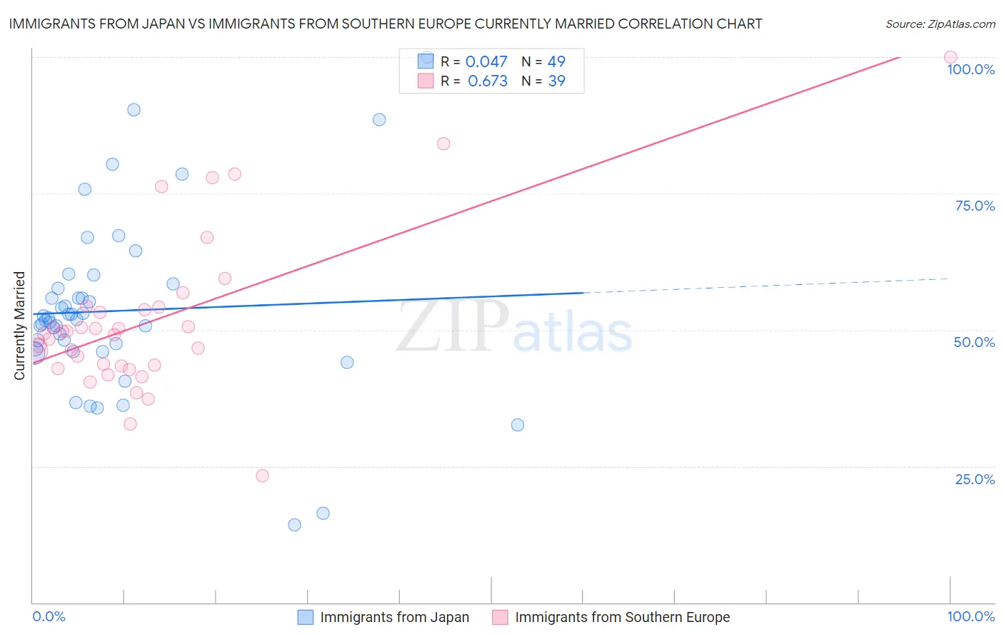 Immigrants from Japan vs Immigrants from Southern Europe Currently Married