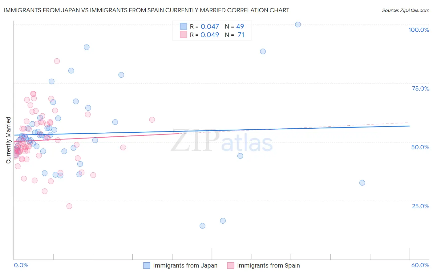 Immigrants from Japan vs Immigrants from Spain Currently Married
