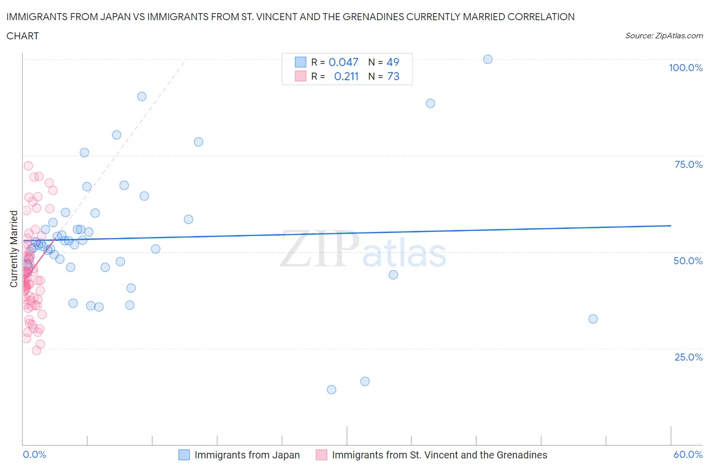 Immigrants from Japan vs Immigrants from St. Vincent and the Grenadines Currently Married