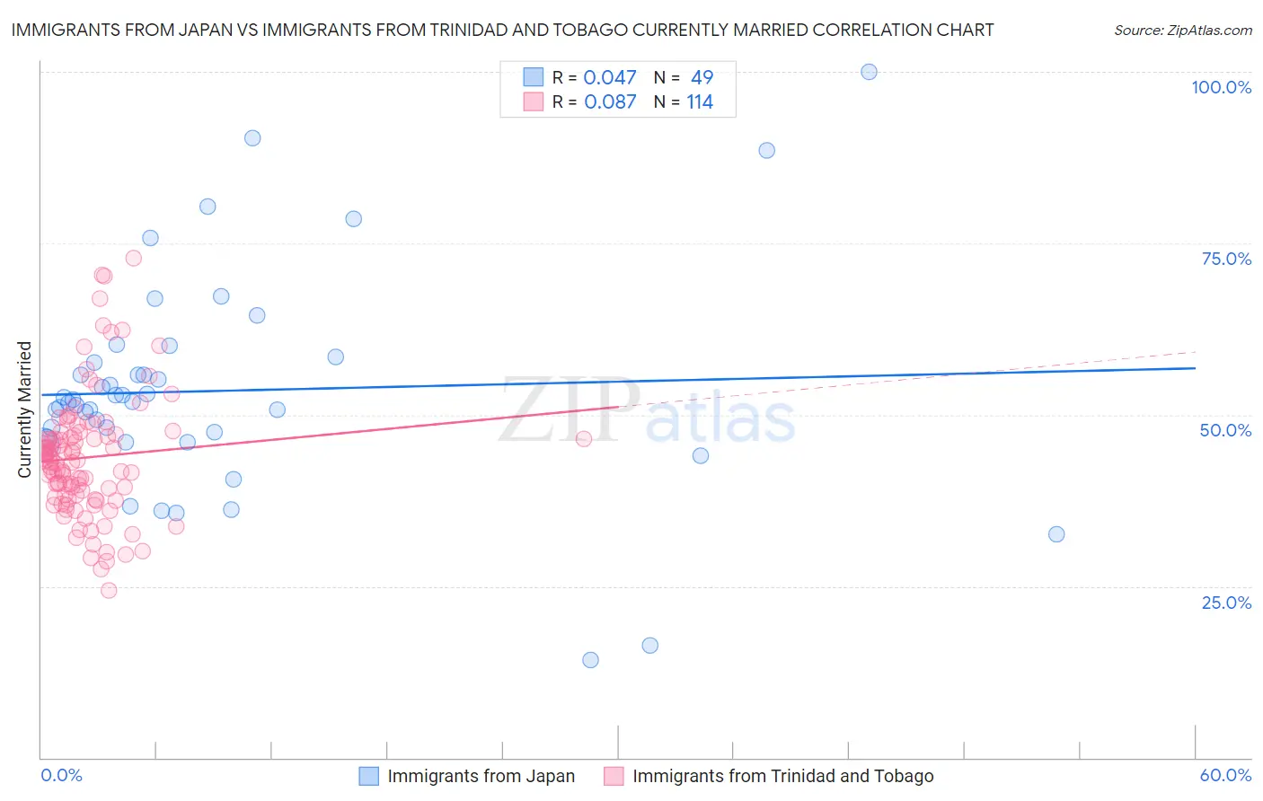 Immigrants from Japan vs Immigrants from Trinidad and Tobago Currently Married