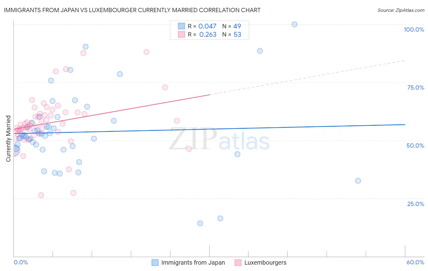 Immigrants from Japan vs Luxembourger Currently Married