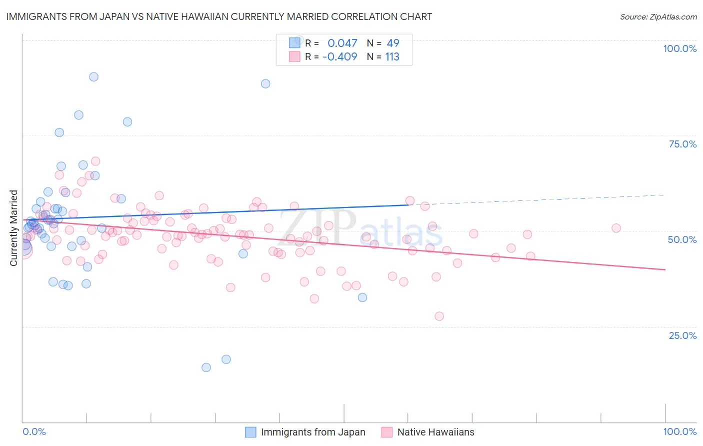 Immigrants from Japan vs Native Hawaiian Currently Married