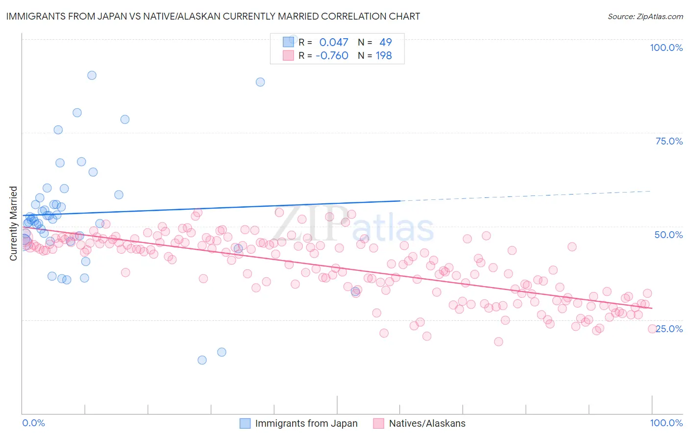 Immigrants from Japan vs Native/Alaskan Currently Married