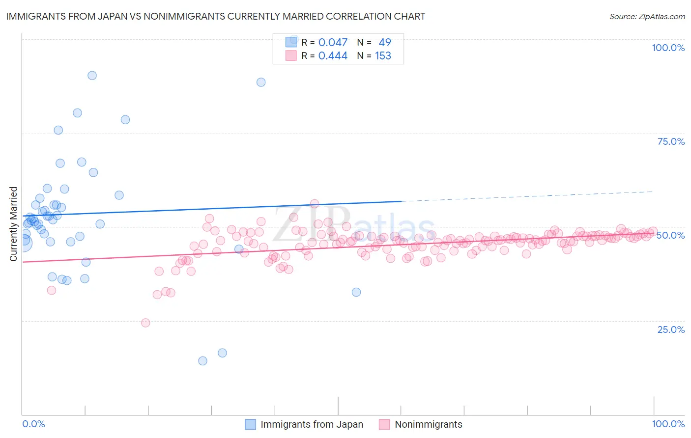 Immigrants from Japan vs Nonimmigrants Currently Married