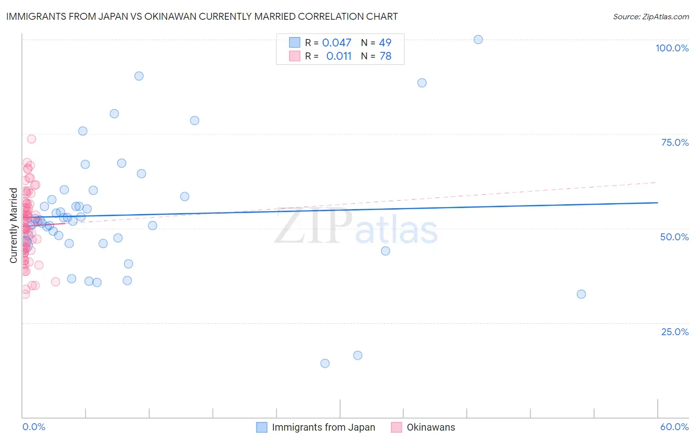 Immigrants from Japan vs Okinawan Currently Married