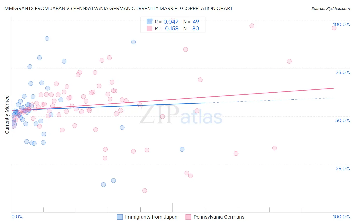 Immigrants from Japan vs Pennsylvania German Currently Married