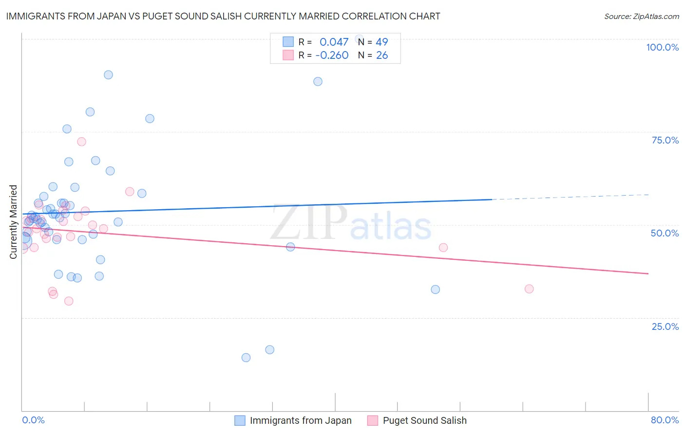 Immigrants from Japan vs Puget Sound Salish Currently Married