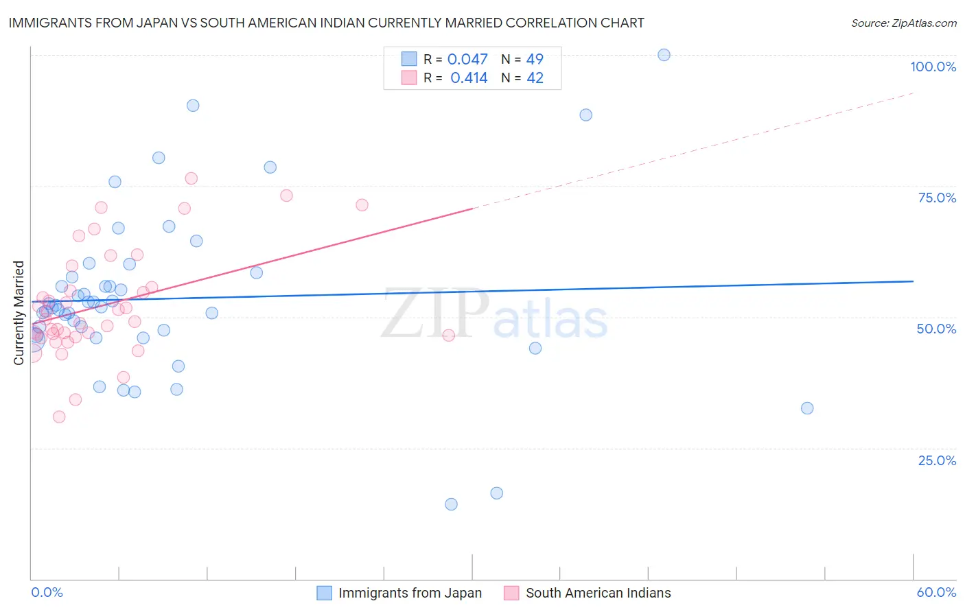 Immigrants from Japan vs South American Indian Currently Married