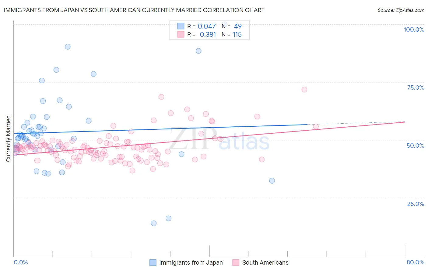 Immigrants from Japan vs South American Currently Married
