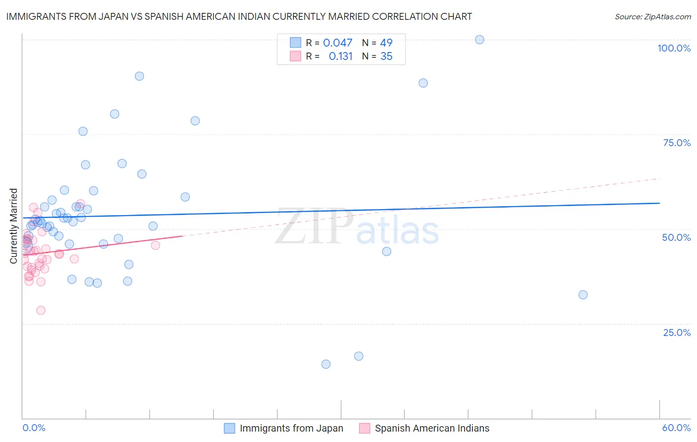 Immigrants from Japan vs Spanish American Indian Currently Married