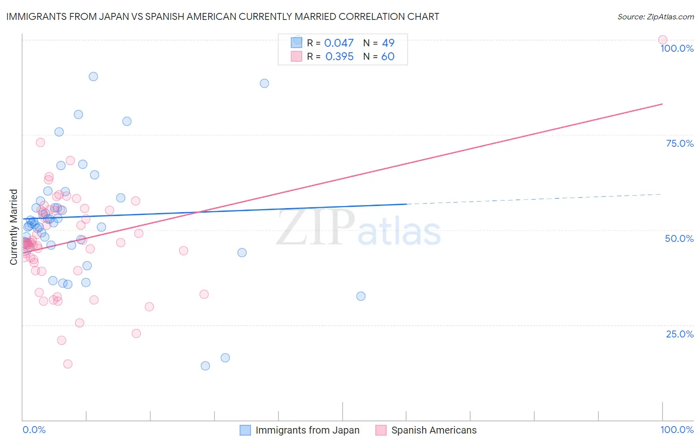 Immigrants from Japan vs Spanish American Currently Married