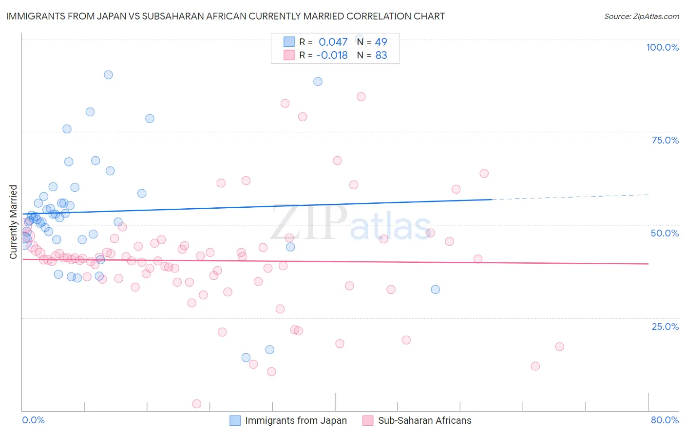 Immigrants from Japan vs Subsaharan African Currently Married