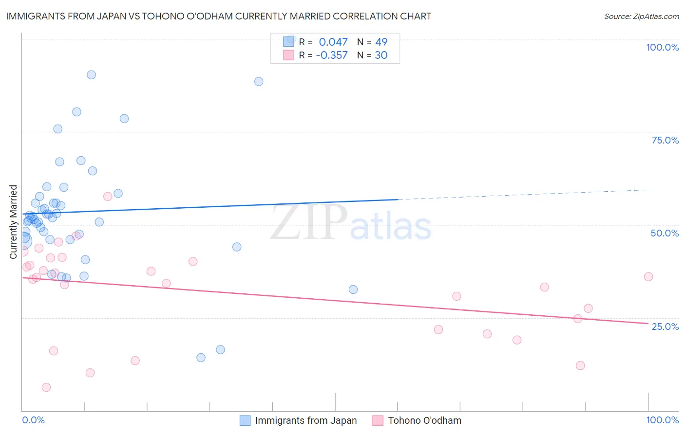 Immigrants from Japan vs Tohono O'odham Currently Married