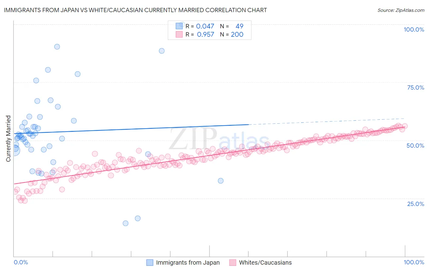 Immigrants from Japan vs White/Caucasian Currently Married