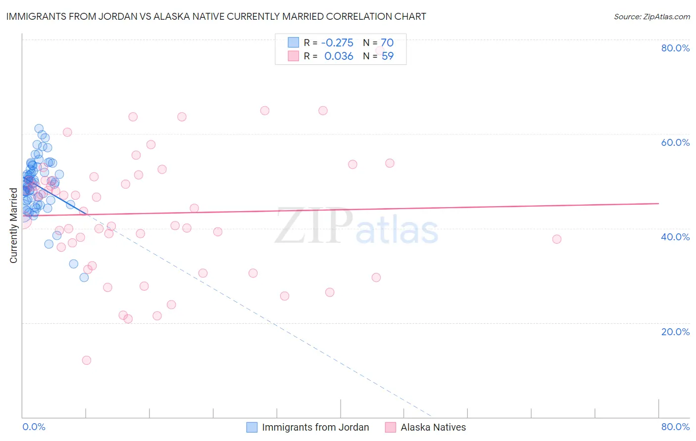 Immigrants from Jordan vs Alaska Native Currently Married