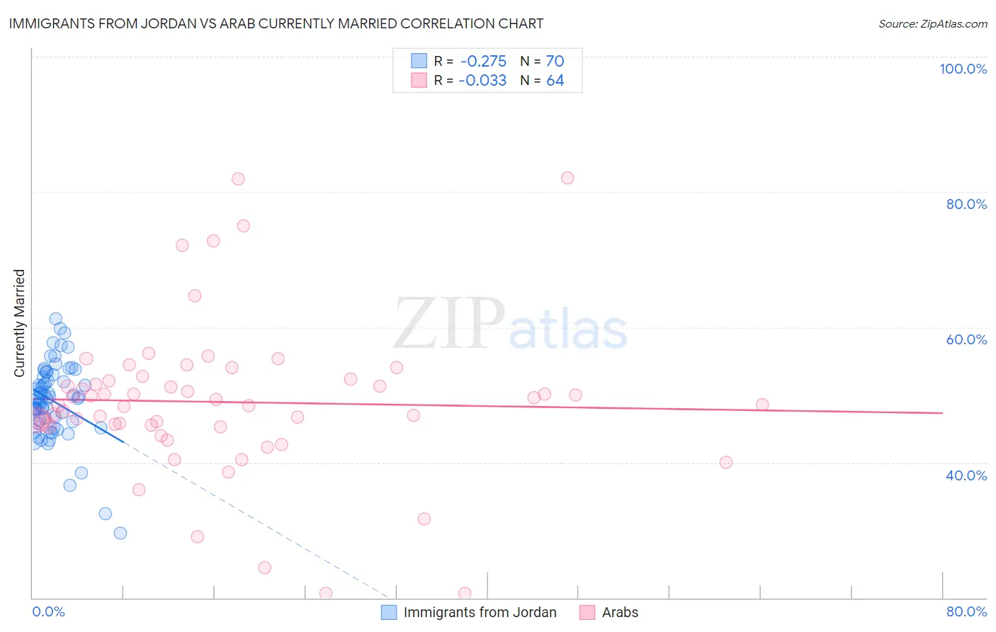 Immigrants from Jordan vs Arab Currently Married