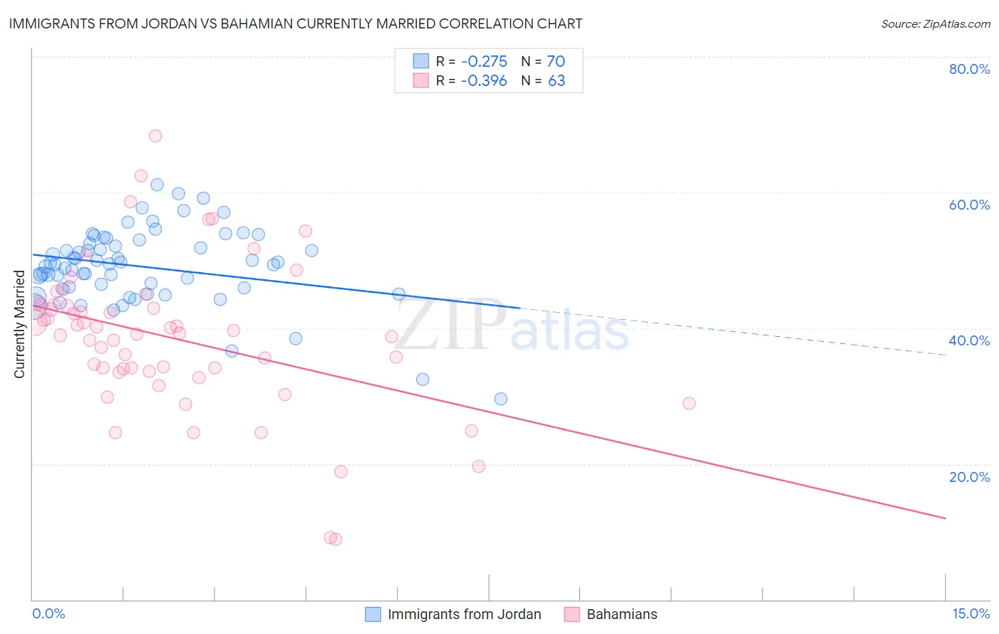 Immigrants from Jordan vs Bahamian Currently Married