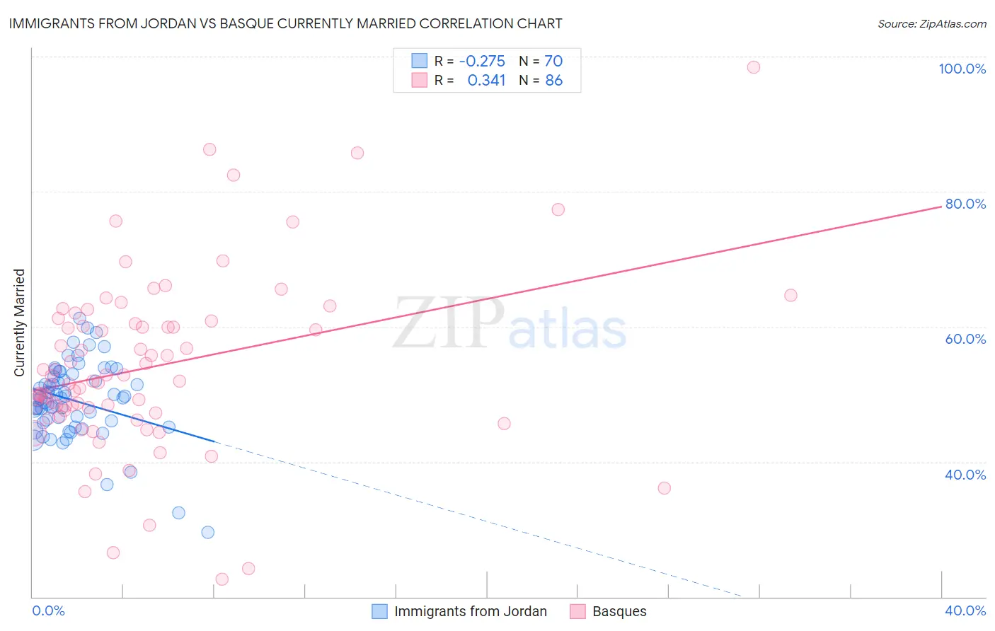 Immigrants from Jordan vs Basque Currently Married