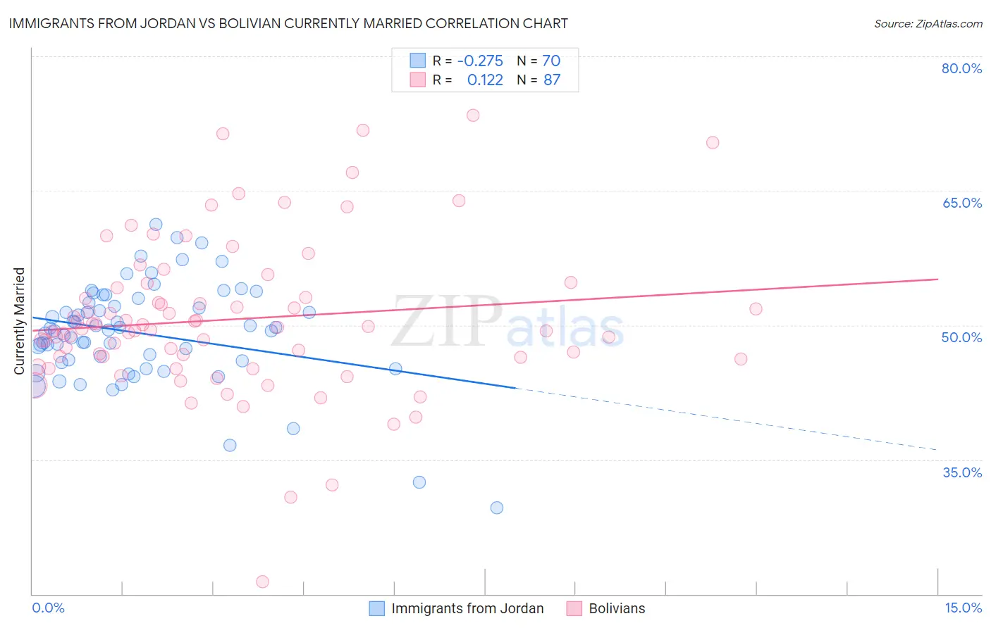Immigrants from Jordan vs Bolivian Currently Married