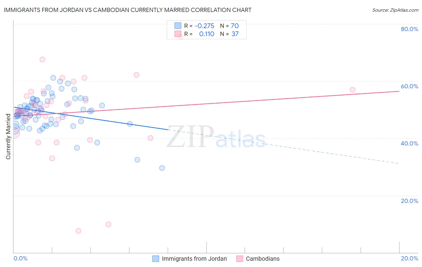 Immigrants from Jordan vs Cambodian Currently Married
