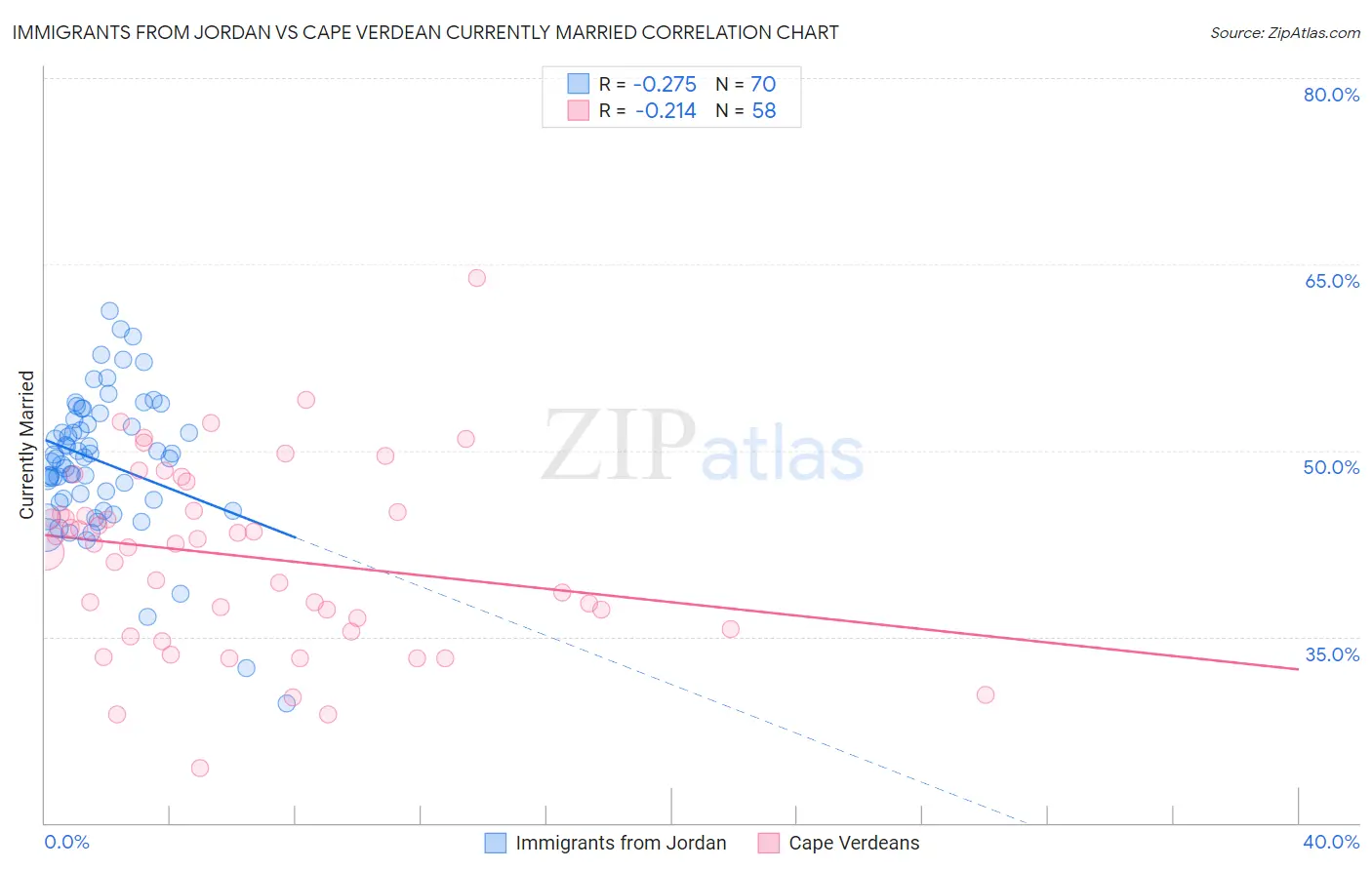 Immigrants from Jordan vs Cape Verdean Currently Married