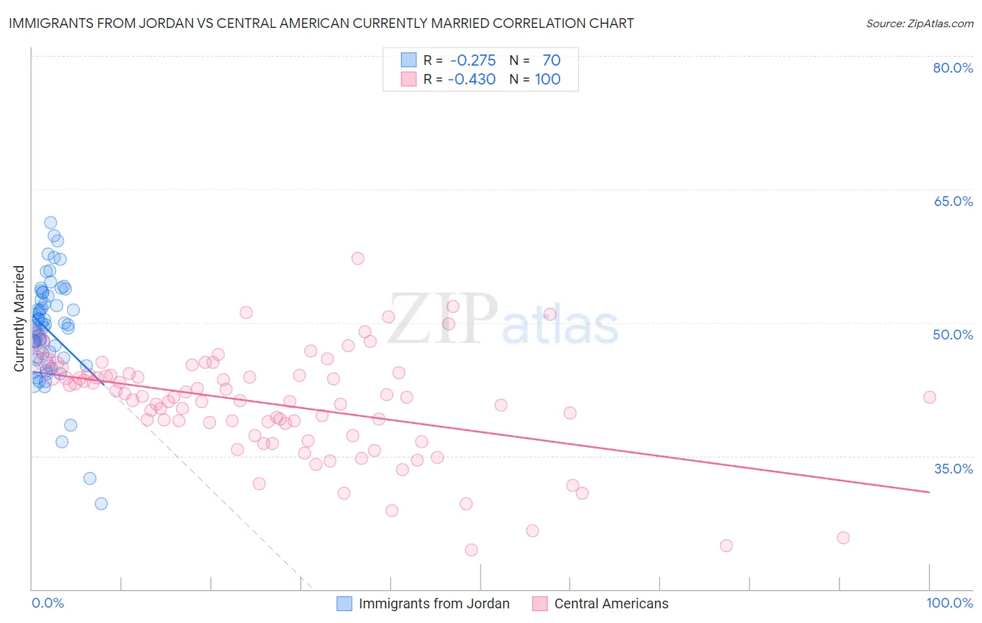 Immigrants from Jordan vs Central American Currently Married
