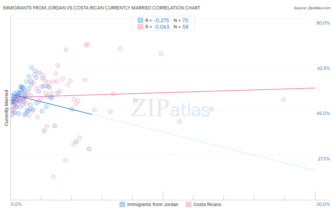 Immigrants from Jordan vs Costa Rican Currently Married