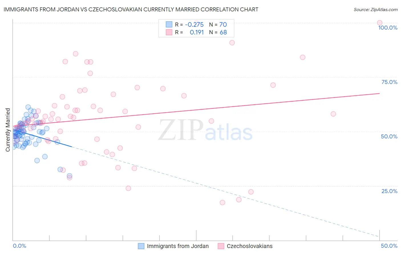 Immigrants from Jordan vs Czechoslovakian Currently Married