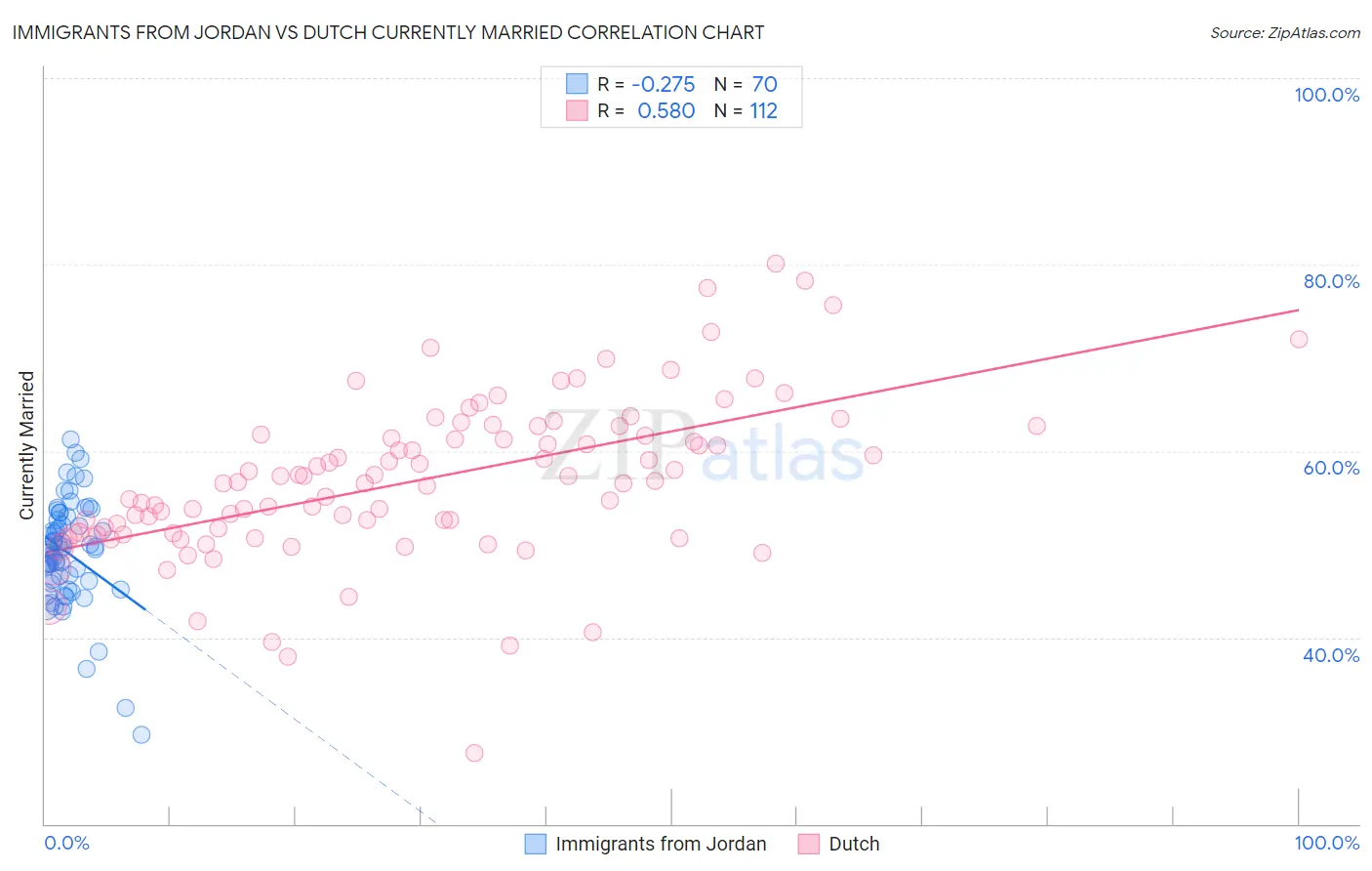 Immigrants from Jordan vs Dutch Currently Married