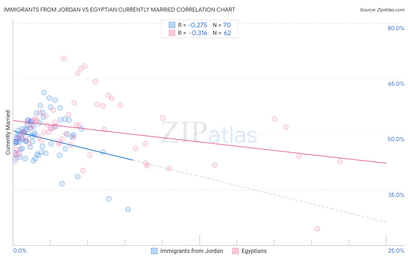 Immigrants from Jordan vs Egyptian Currently Married