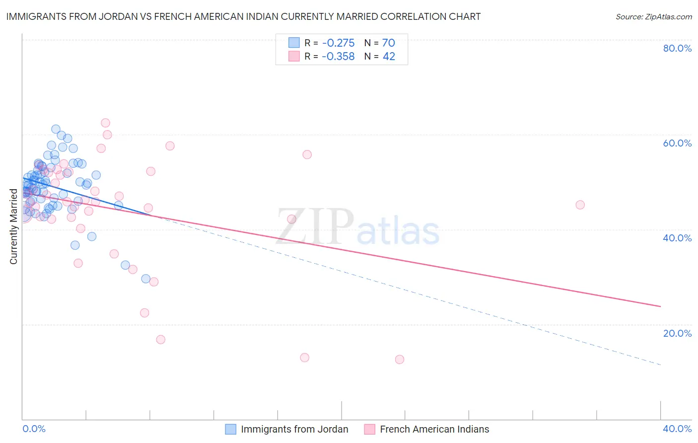 Immigrants from Jordan vs French American Indian Currently Married