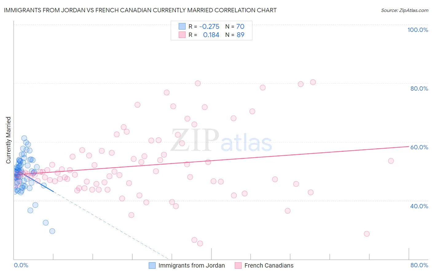 Immigrants from Jordan vs French Canadian Currently Married