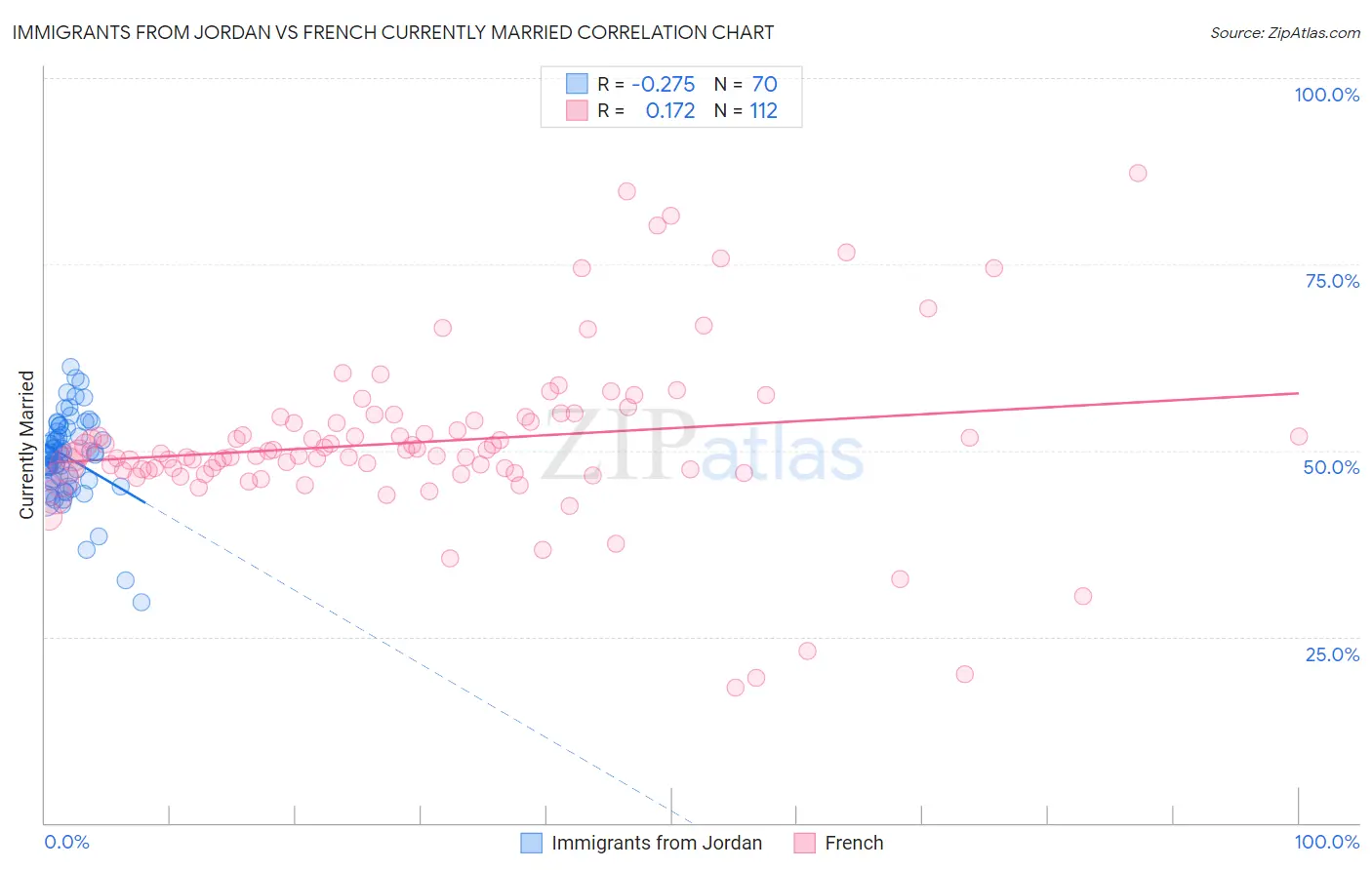 Immigrants from Jordan vs French Currently Married