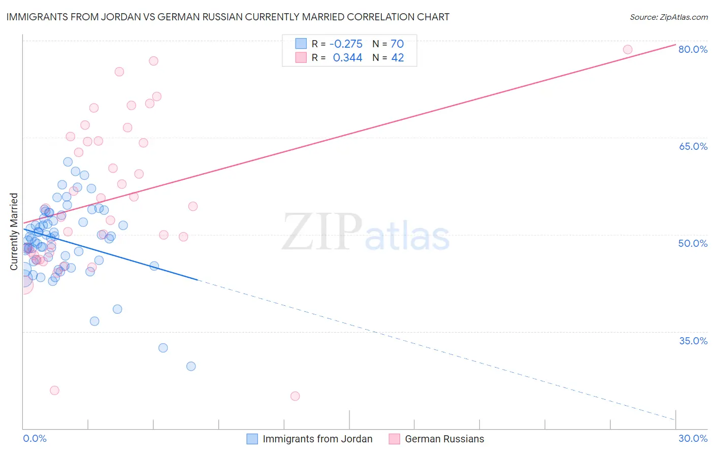 Immigrants from Jordan vs German Russian Currently Married