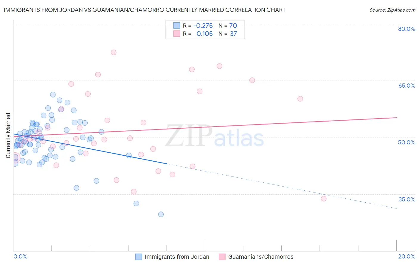 Immigrants from Jordan vs Guamanian/Chamorro Currently Married