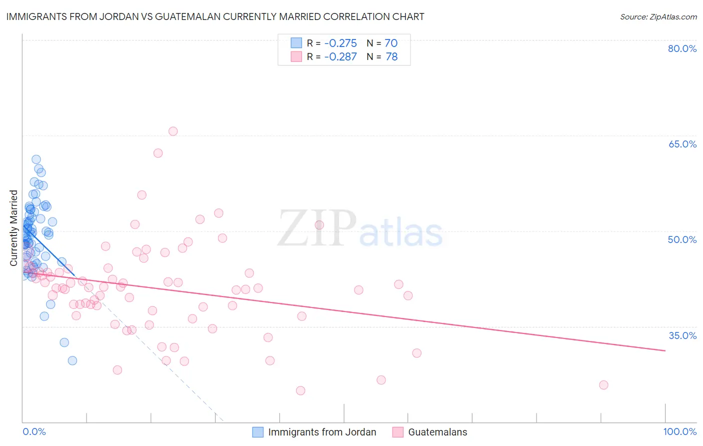 Immigrants from Jordan vs Guatemalan Currently Married