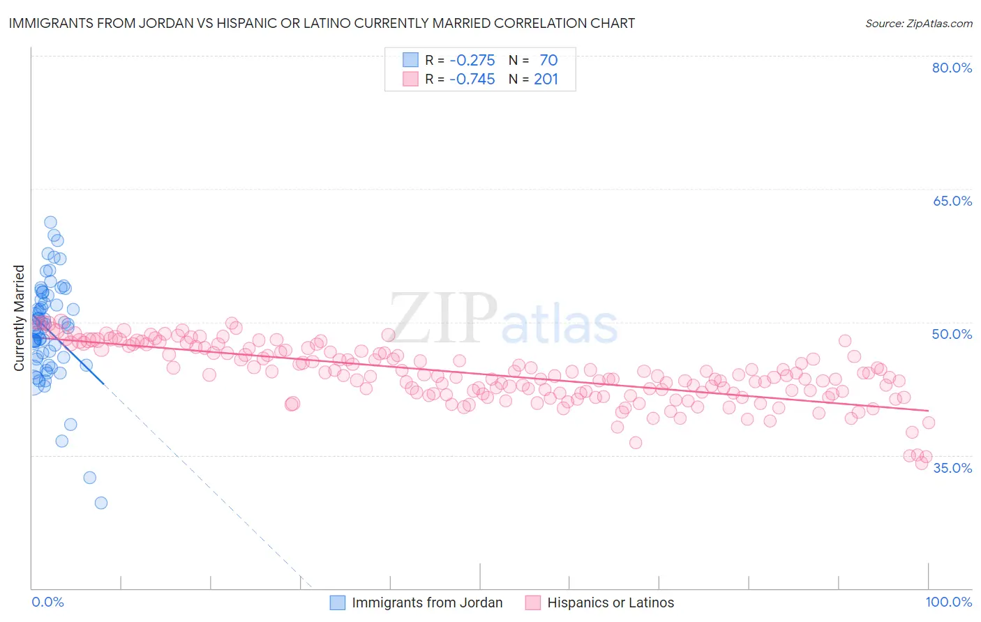 Immigrants from Jordan vs Hispanic or Latino Currently Married
