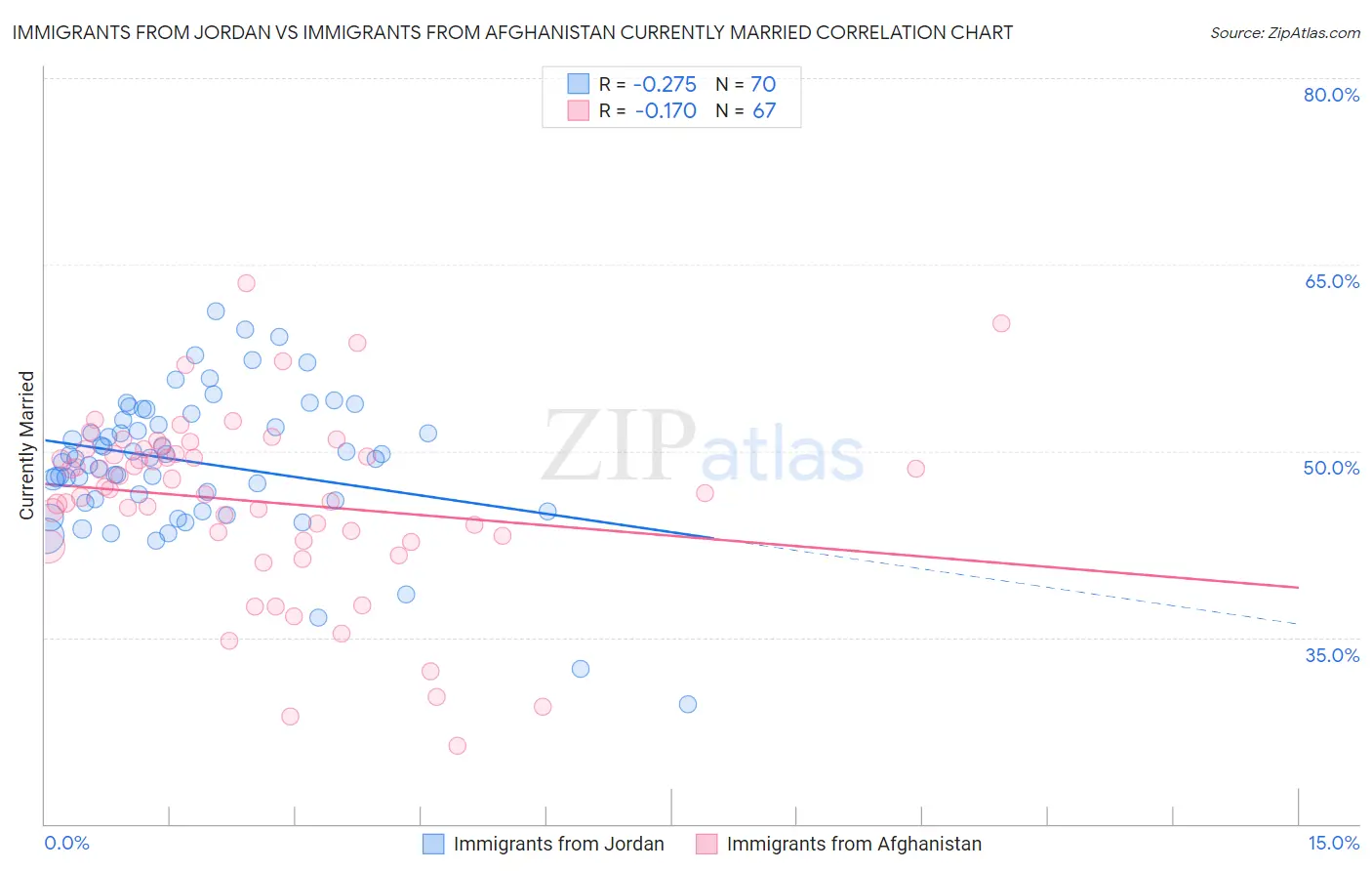 Immigrants from Jordan vs Immigrants from Afghanistan Currently Married