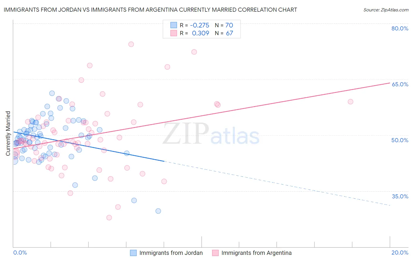 Immigrants from Jordan vs Immigrants from Argentina Currently Married